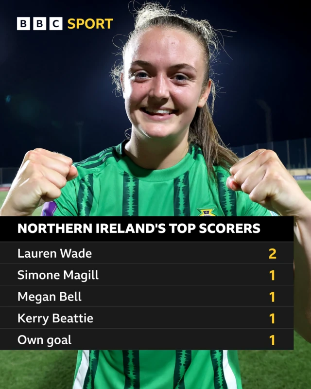 Northern Ireland's top scorers