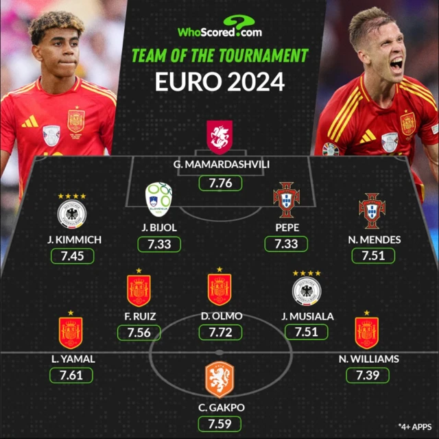 WhoScored.com's Euro 2024 Team of the Tournament