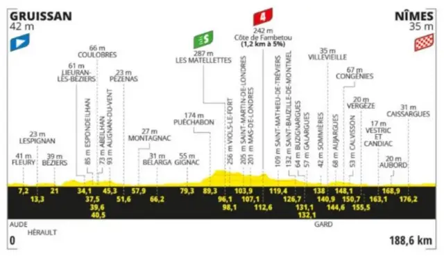 Stage 16 profile