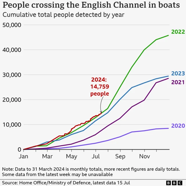 Chart of migrant crossings