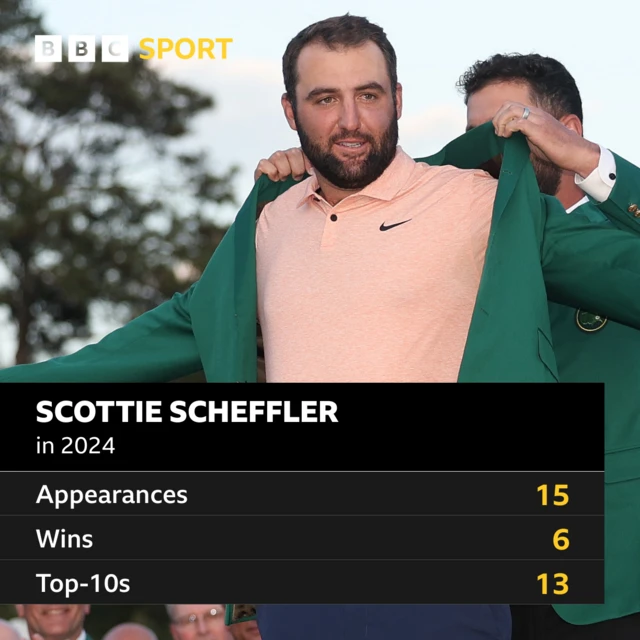 Graphic showing six tournament wins for Scottie Scheffler in 2024