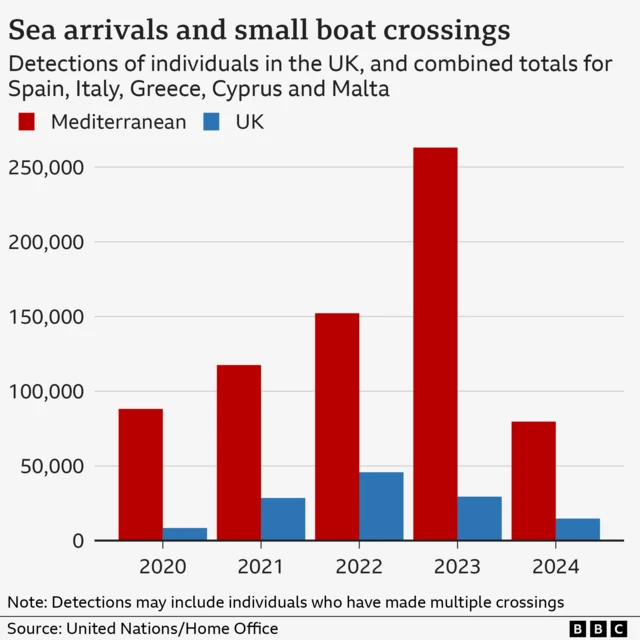 A bar chart showing sea arrivals and small boat crossings