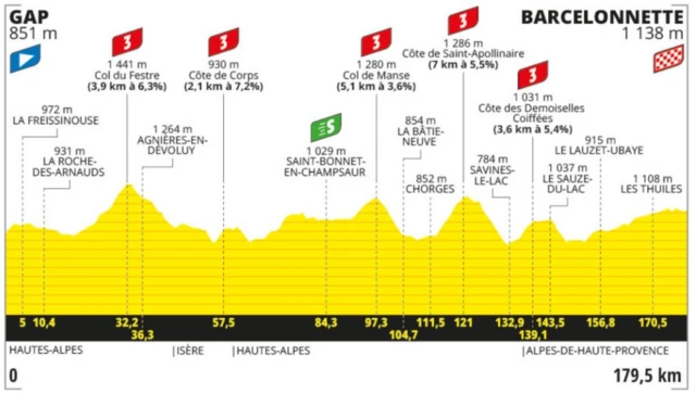 Profile of stage 18 of the 2024 Tour de France