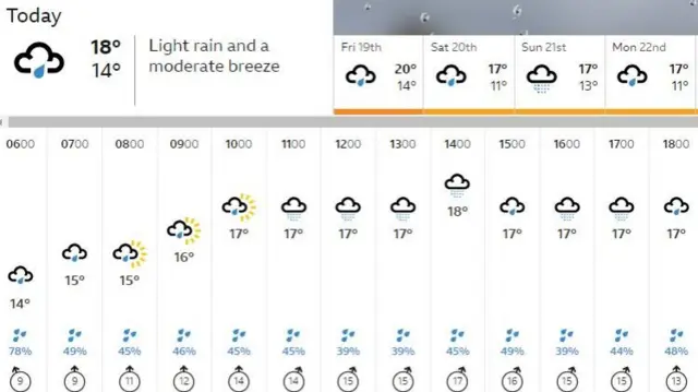 A graphic from BBC Weather showing rain forecast every hour