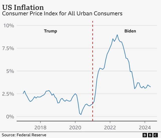 A graphic shows consumer price index from 2018 to 2024