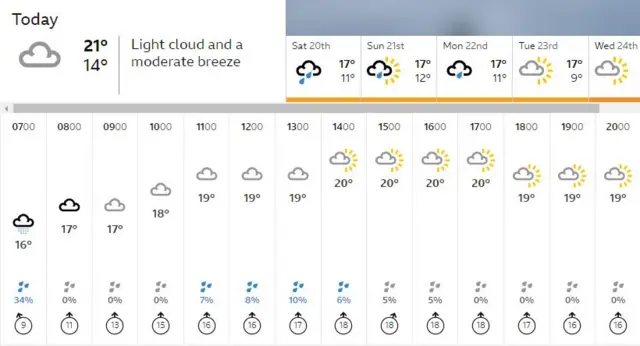 BBC Weather graphic