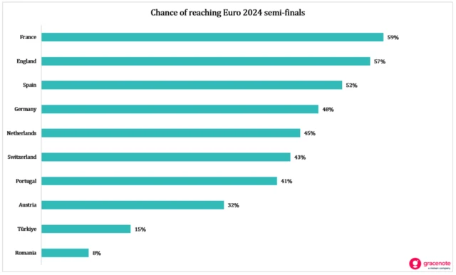 Graph showing England's chances of reaching the Euro 2024 semi-finals