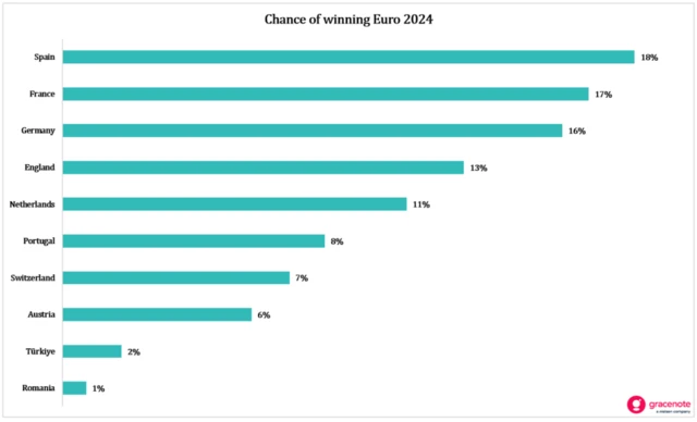 Graph showing England's chances of winning Euro 2024