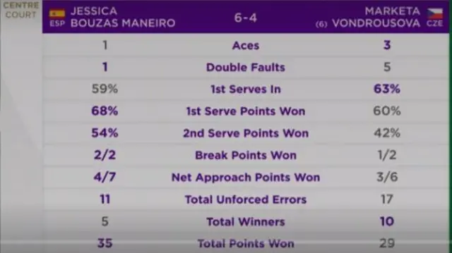 Vondrousova v Bouzas Maneiro First set stats