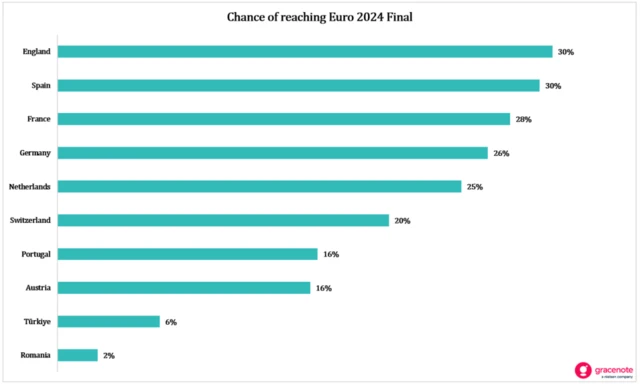Graph showing England's chances of reaching the Euro 2024 final