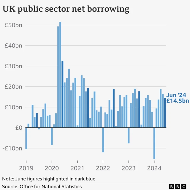 Bar chart titled 'UK public sector net borrowing', Source: Office for National Statistics. Chart represents net borrowing from 2019 through to June 2024