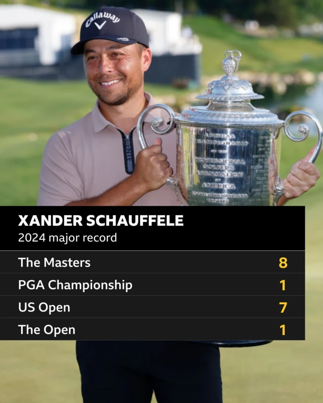 Xander Schauffele major finishes in 2024