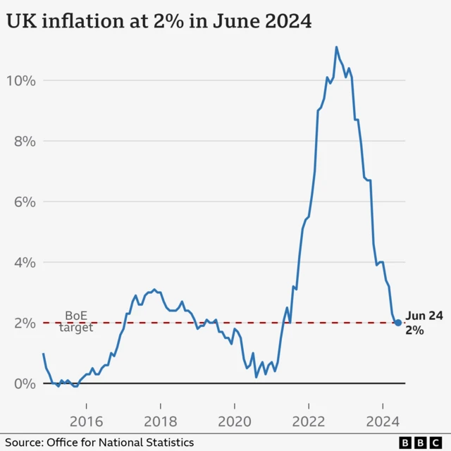 Line graph titled 'UK inflation at 2% in June 2024' sourced by Office for National Statistics, showing inflation rate between just before 2016 and June 2024