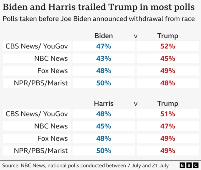 A poll showing how Biden and Harris were expected to fare against Trump before Biden announced he would drop out of the race