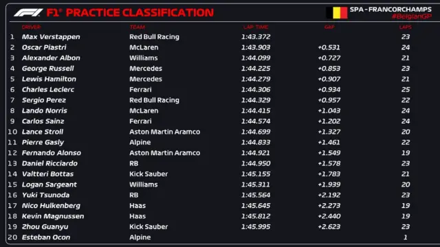 first practice classification