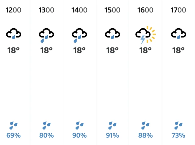 Weather for Spa