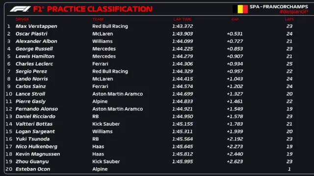 First practice classification