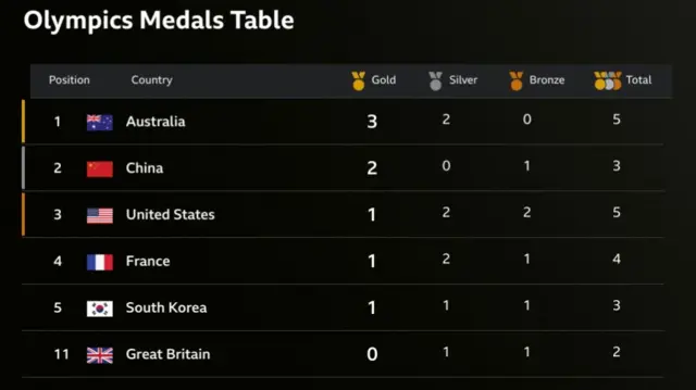 2024 Olympic medal table - day one