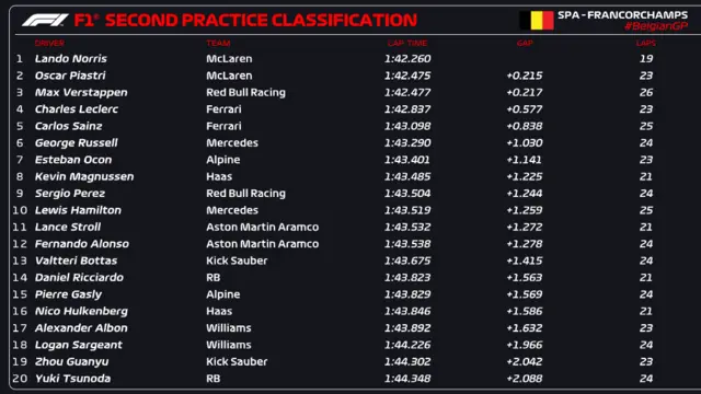 Second practice classification