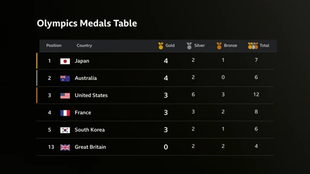 Olympics medal table. Japan in first, Australia second, US third, France fourth and South Korea fifth. GB are 13th