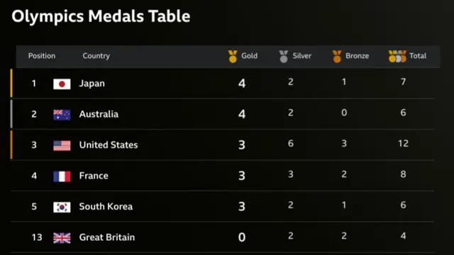 Paris 2024 medal table after day two