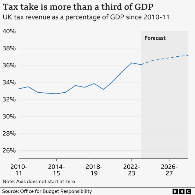 A graph shows the take from tax is on the rise, up to 36% of GDP now and forecast higher