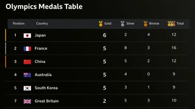 Medal table after day three of Paris 2024