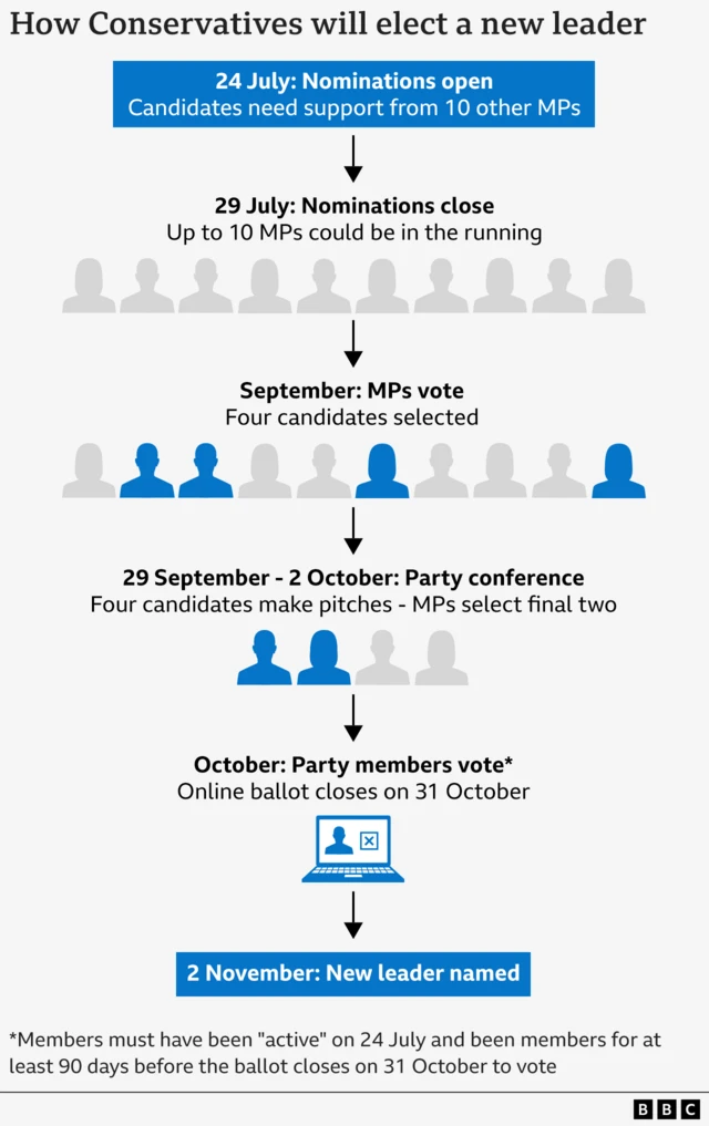 Graphic showing the timeline of how Conservatives will elect a new leader.