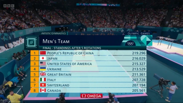 Gymnastics standings