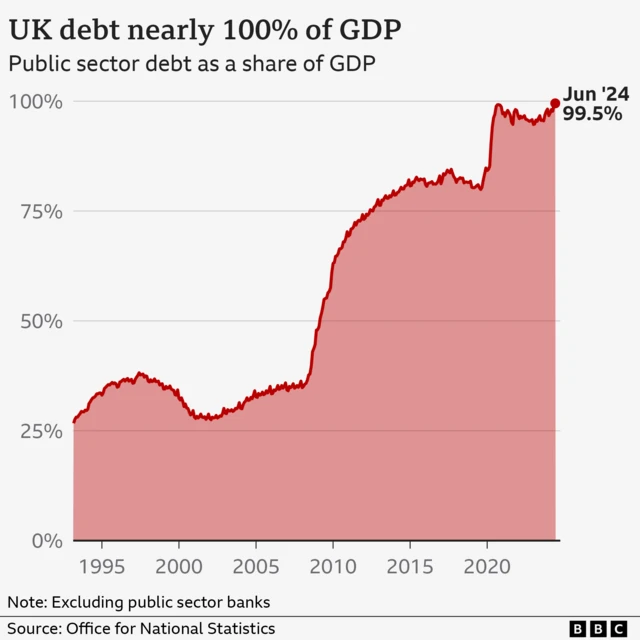 A graph showing UK debt