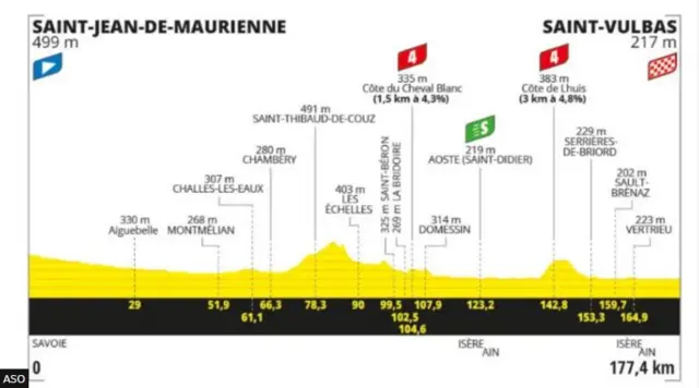 Stage five profile