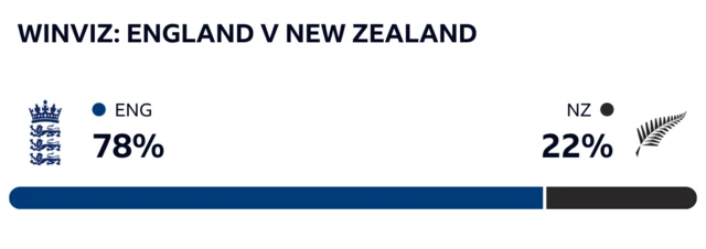 WinViz has it 78-22 in England's favour against New Zealand