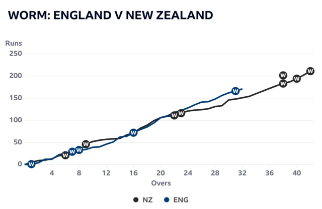 Worm has England 20 runs ahead after 32 overs against New Zealand