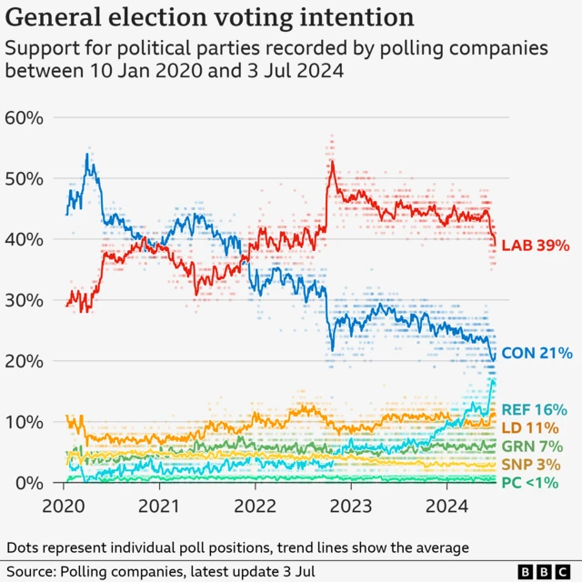 The latest BBC poll tracker, showing a slight narrowing in the polls