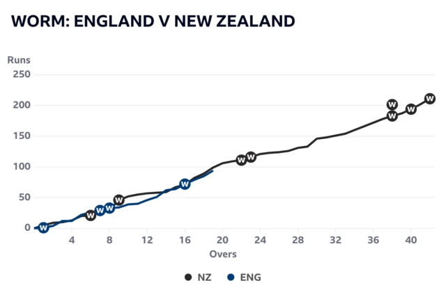 The worm after 18 overs of England v New Zealand