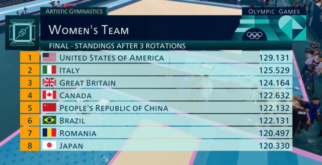 Rotation 4 final standings