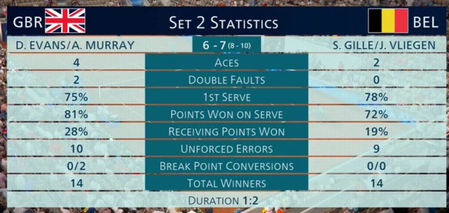 Set two statistics