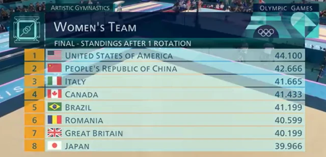 Artistic gymnastics - after round one