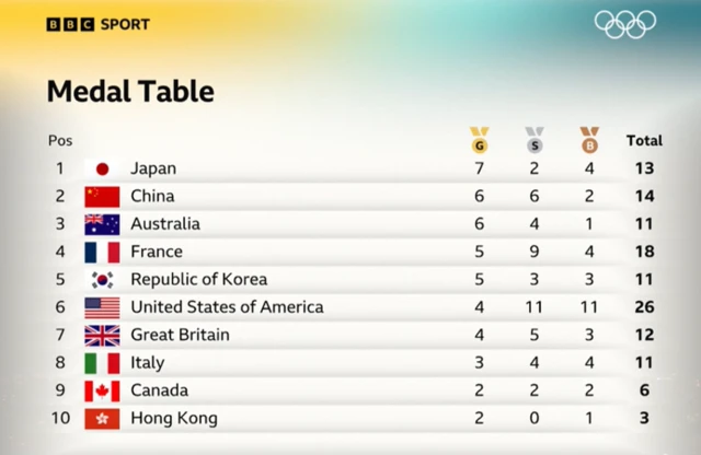 Medal table after day four