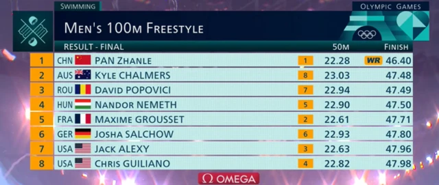 Swimming - men's 100m freestyle final finishing times