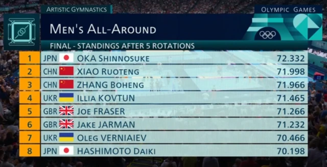 Scoreboard after 5 roatations of the men#s all-around final