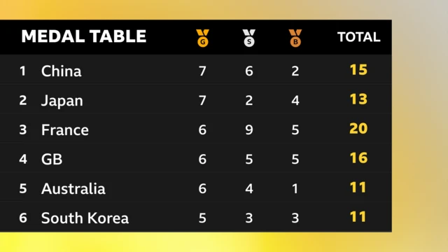 Medal table showing GB in fourth place