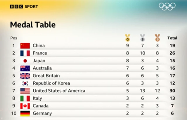 Medal table