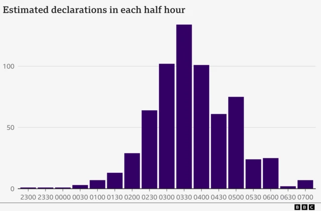 Bar chart of estimated declaration times showing a steady rise up until 0330-0400 when we are expecting more than 130 results