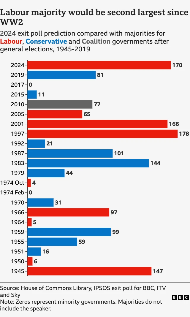 Bar chart showing the predicted Labour majority of 170 is the second largest since 1945 behind Tony Blairs victory in 1997