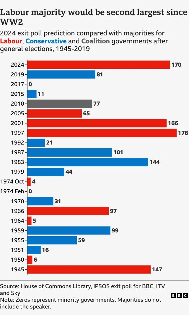 A graph demonstrating the Labour majority