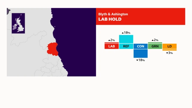 A graphic showing the results for Blyth & Ashington