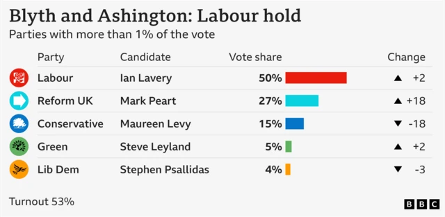 Bar chart showing Reform on 27% of the vote behind Labour on 50% and Conservatives on 15% in Blyth and Ashington