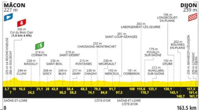 Graph showing details of stage six of the 2024 Tour de France