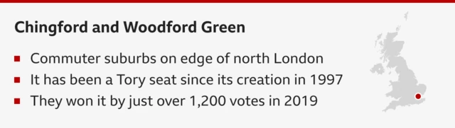 Chingford and Woodford Green. Bullet points read: commuter suburbs on edge of north London, it has been a Tory seat since its creation in 1997; they on it by just over 1,200 votes in 2019